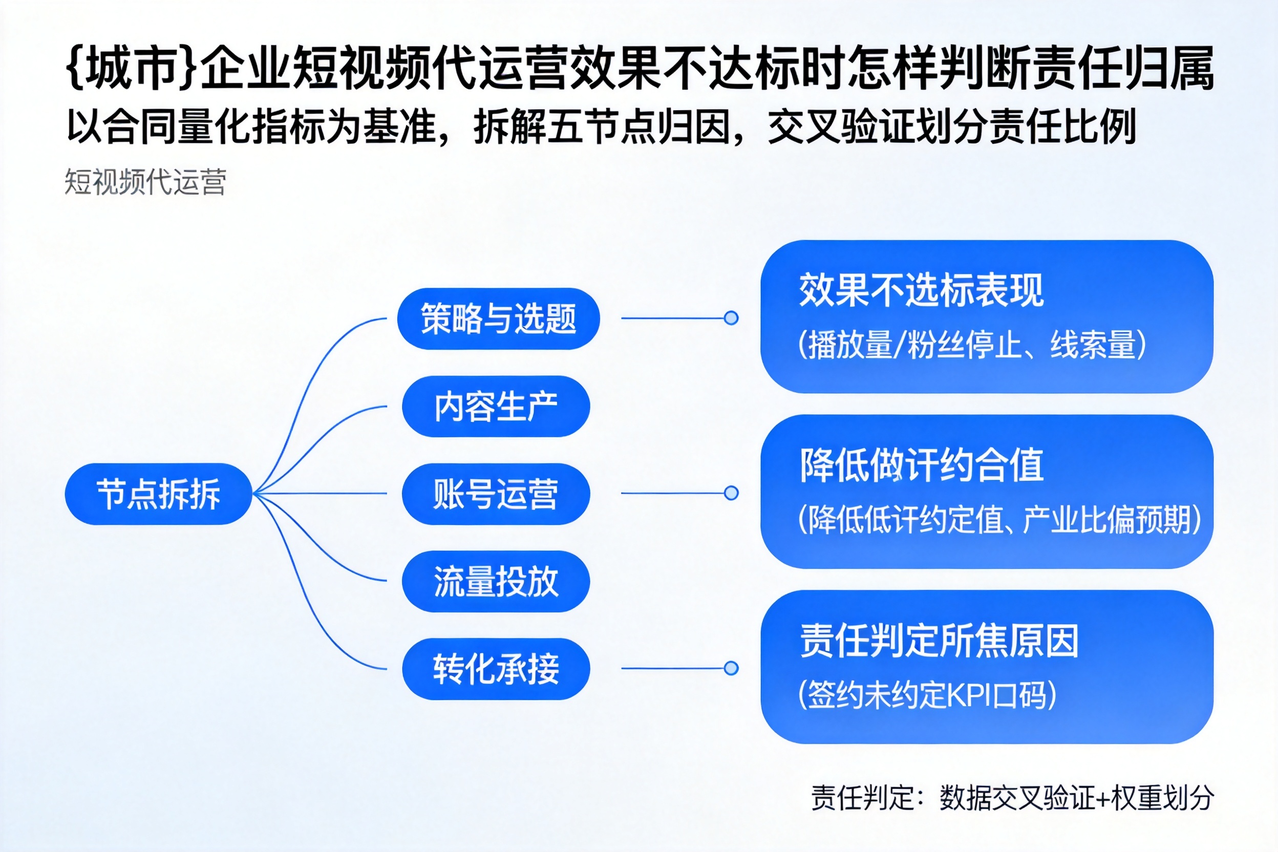 长岭企业短视频代运营效果不达标时怎样判断责任归属