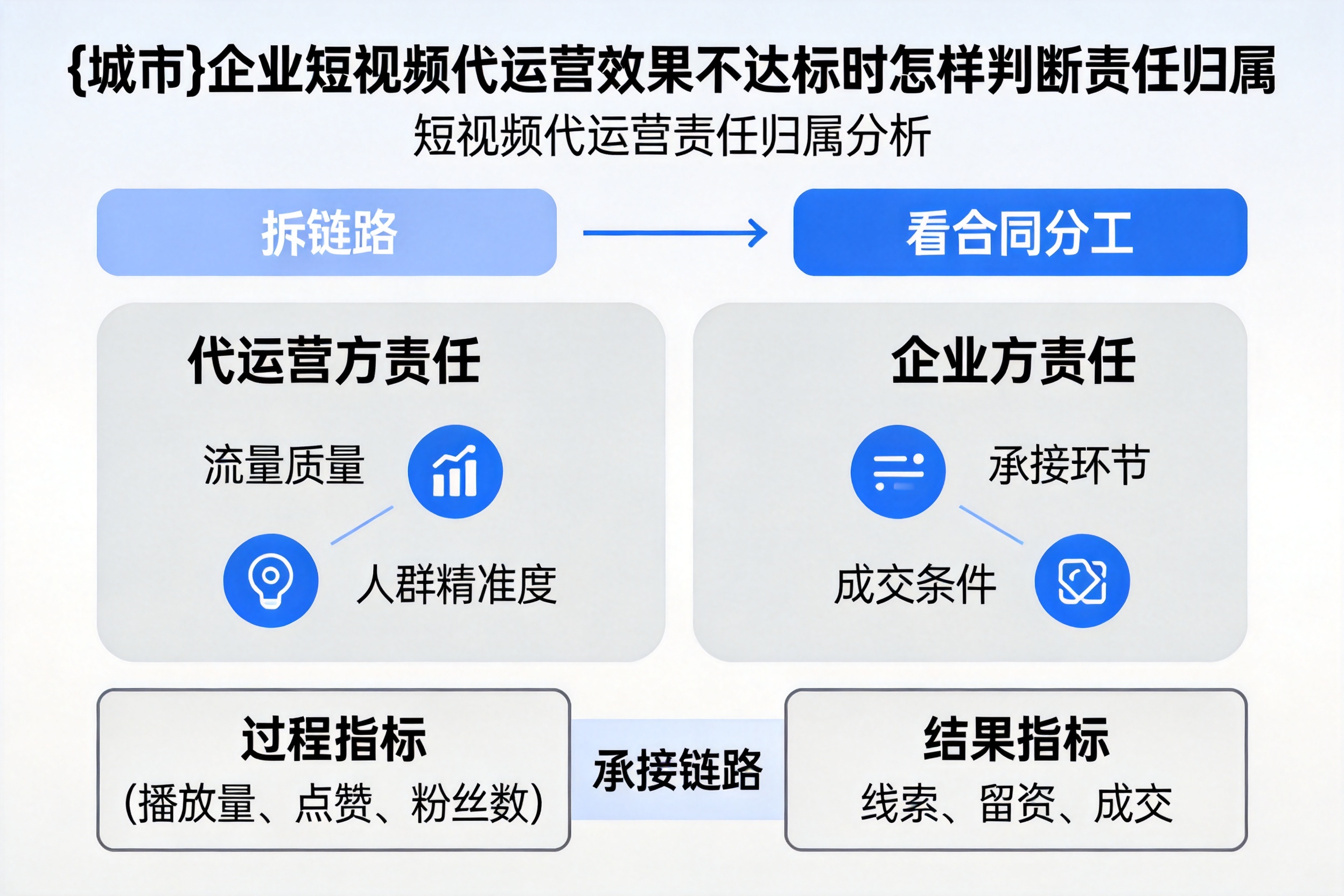 长岭企业短视频代运营效果不达标时怎样判断责任归属